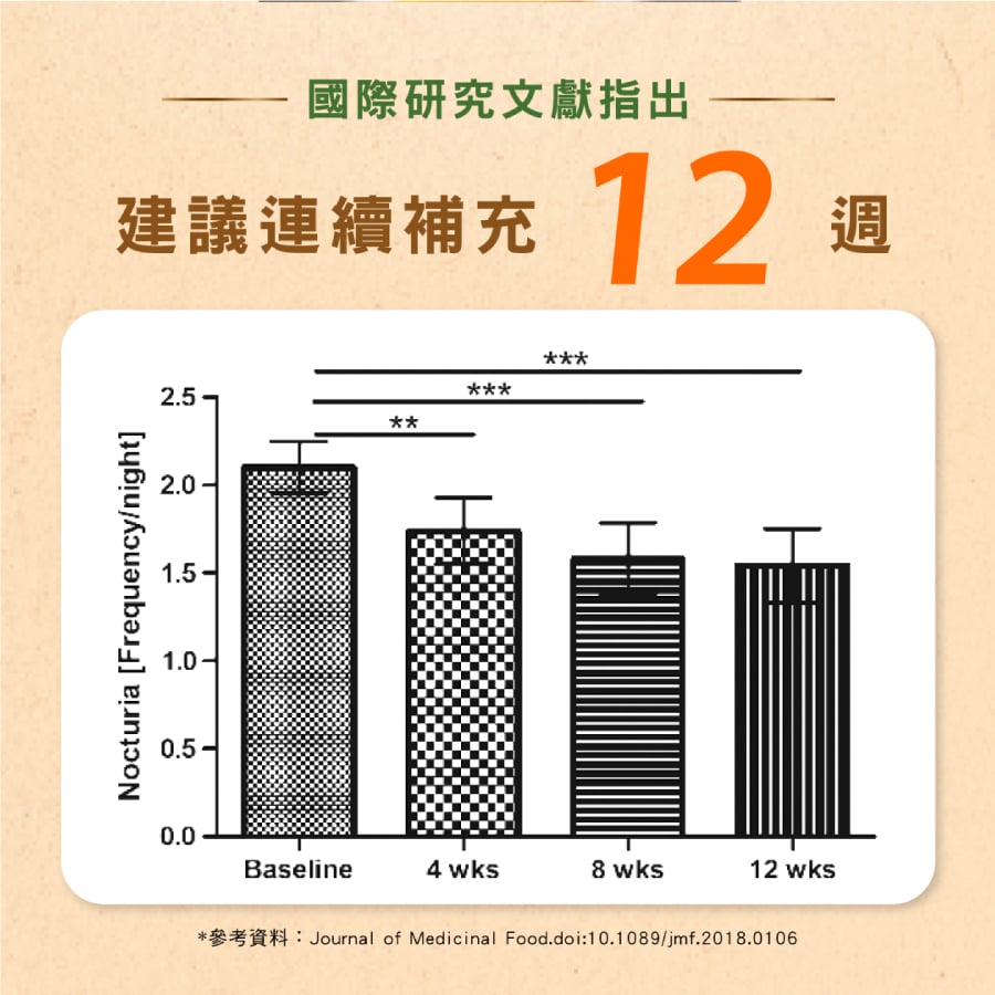 國際研究文獻指出，南瓜籽萃取物連續補充12週效果顯著。