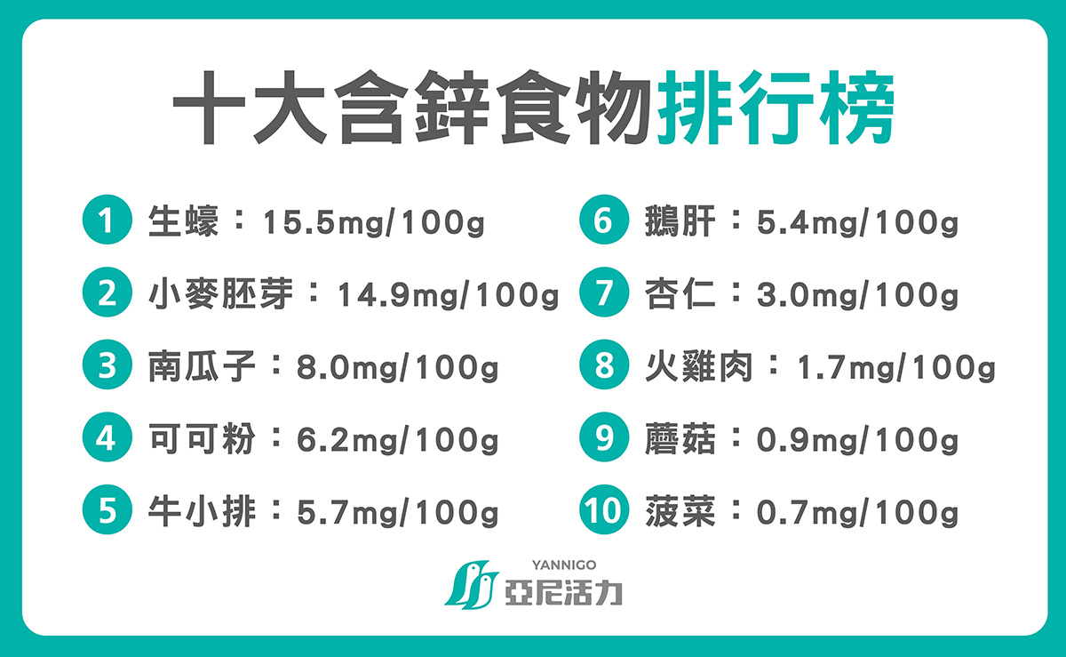 十大含鋅食物 生蠔 小麥胚芽 南瓜子 可可粉 牛小排 鵝肝 杏仁 火雞肉 蘑菇 菠菜 十大含鋅食物 生蠔 小麥胚芽 南瓜子 可可粉 牛小排 鵝肝 杏仁 火雞肉 蘑菇 菠菜