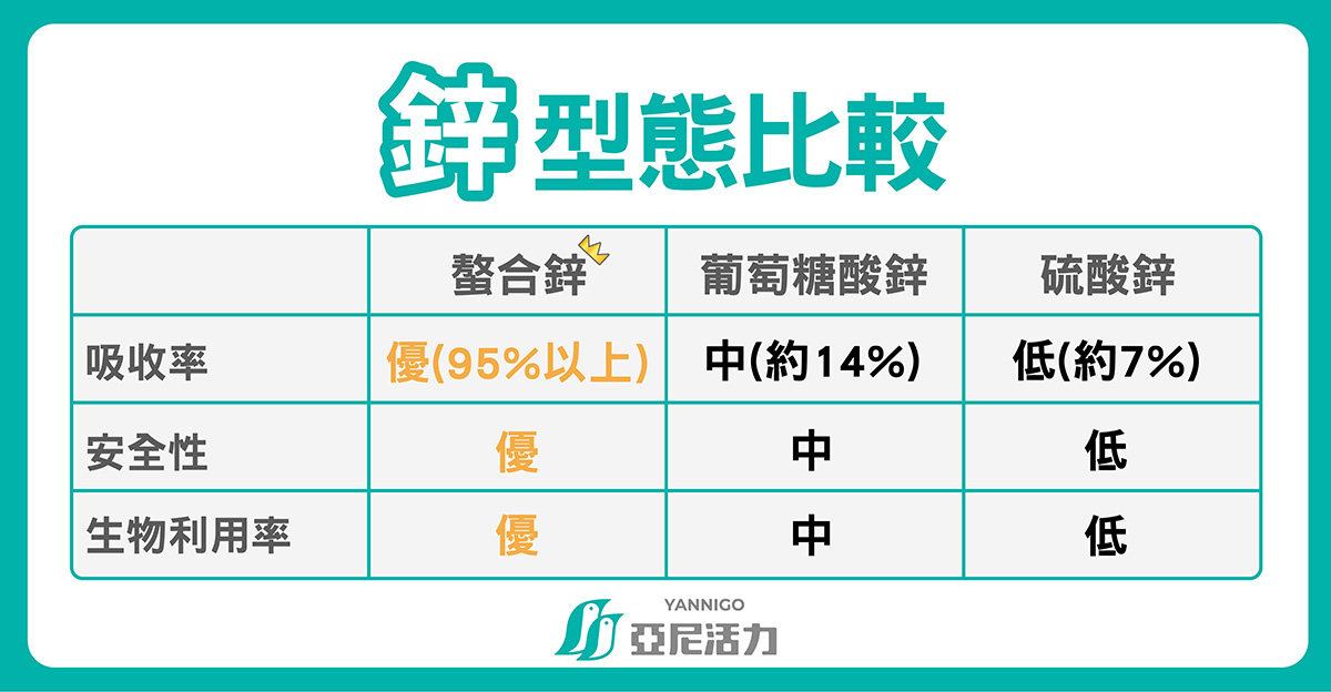 鋅型態比較 螯合鋅 葡萄糖酸鋅 硫酸鋅 鋅型態比較 螯合鋅 葡萄糖酸鋅 硫酸鋅