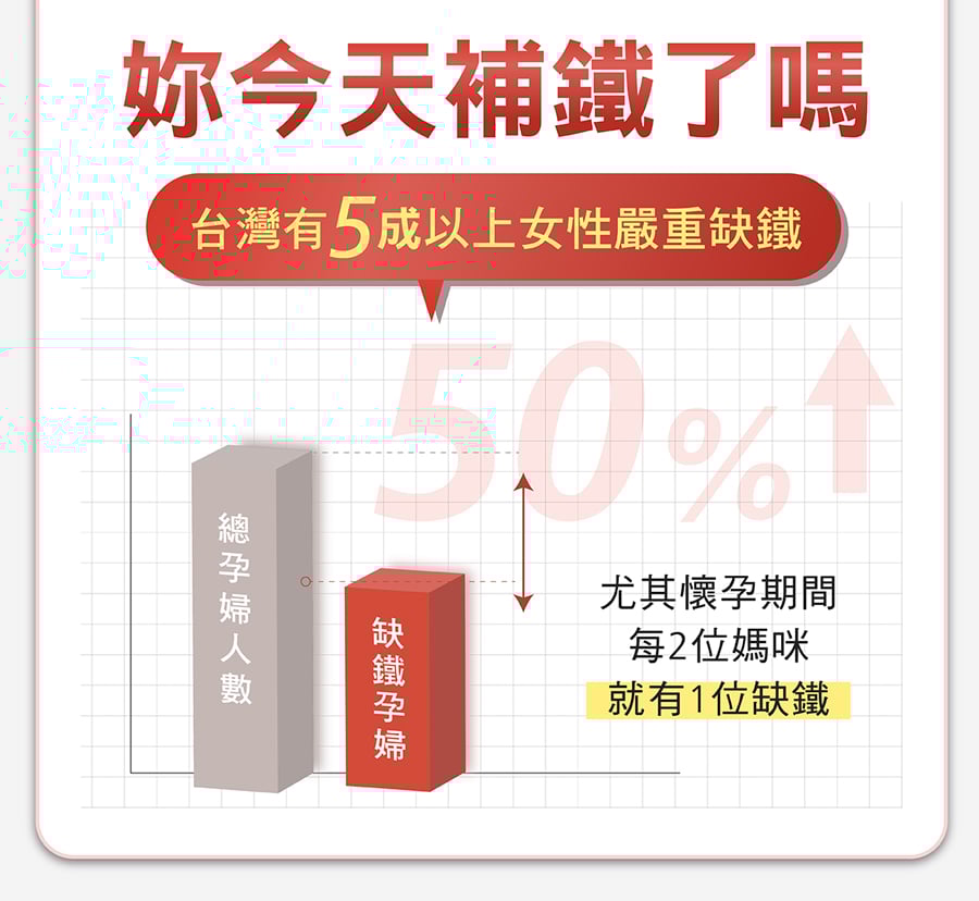 台灣5成以上女性嚴重缺鐵，尤其懷孕孕婦媽咪，每兩位就有1位缺鐵