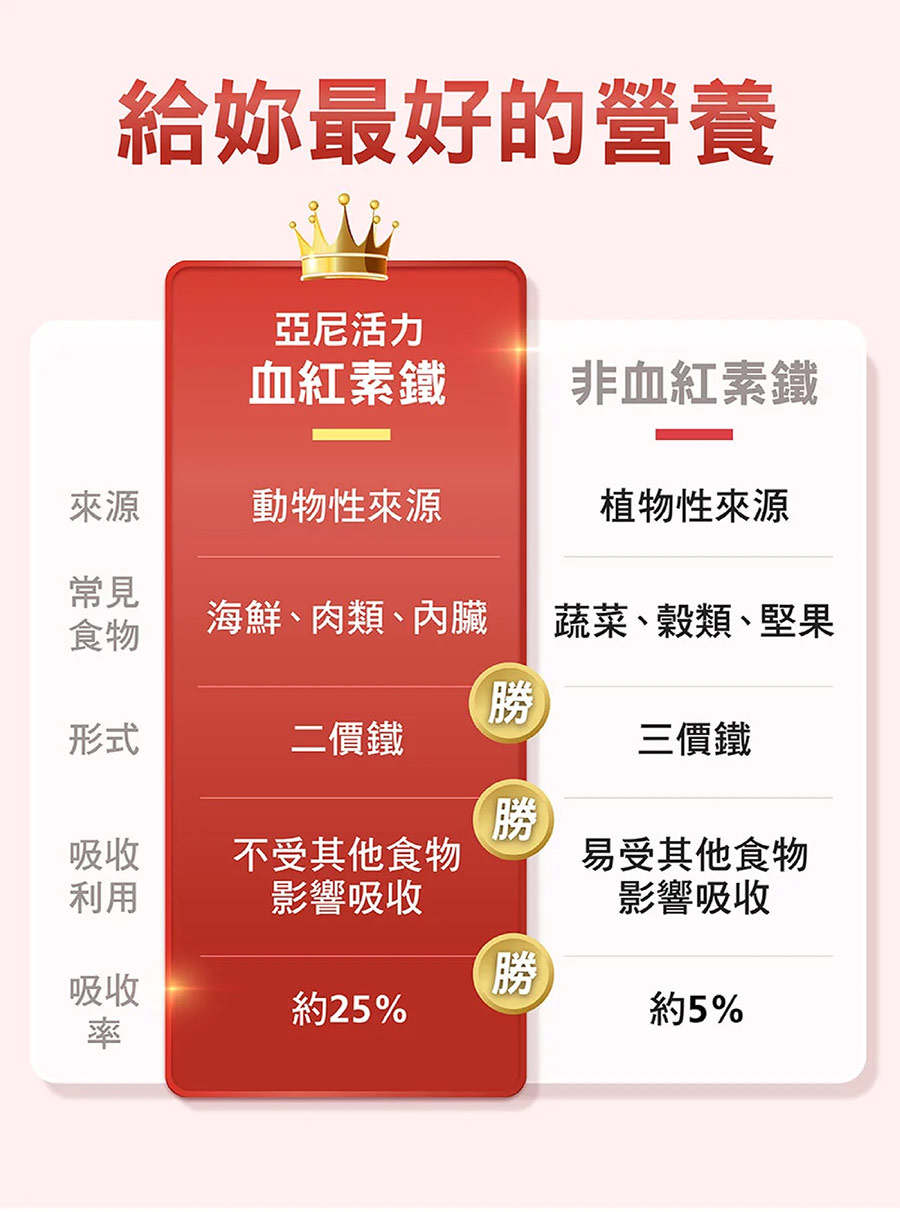 亞尼活力血紅素鐵，動物性來源二價鐵，不受其他食物影響吸收