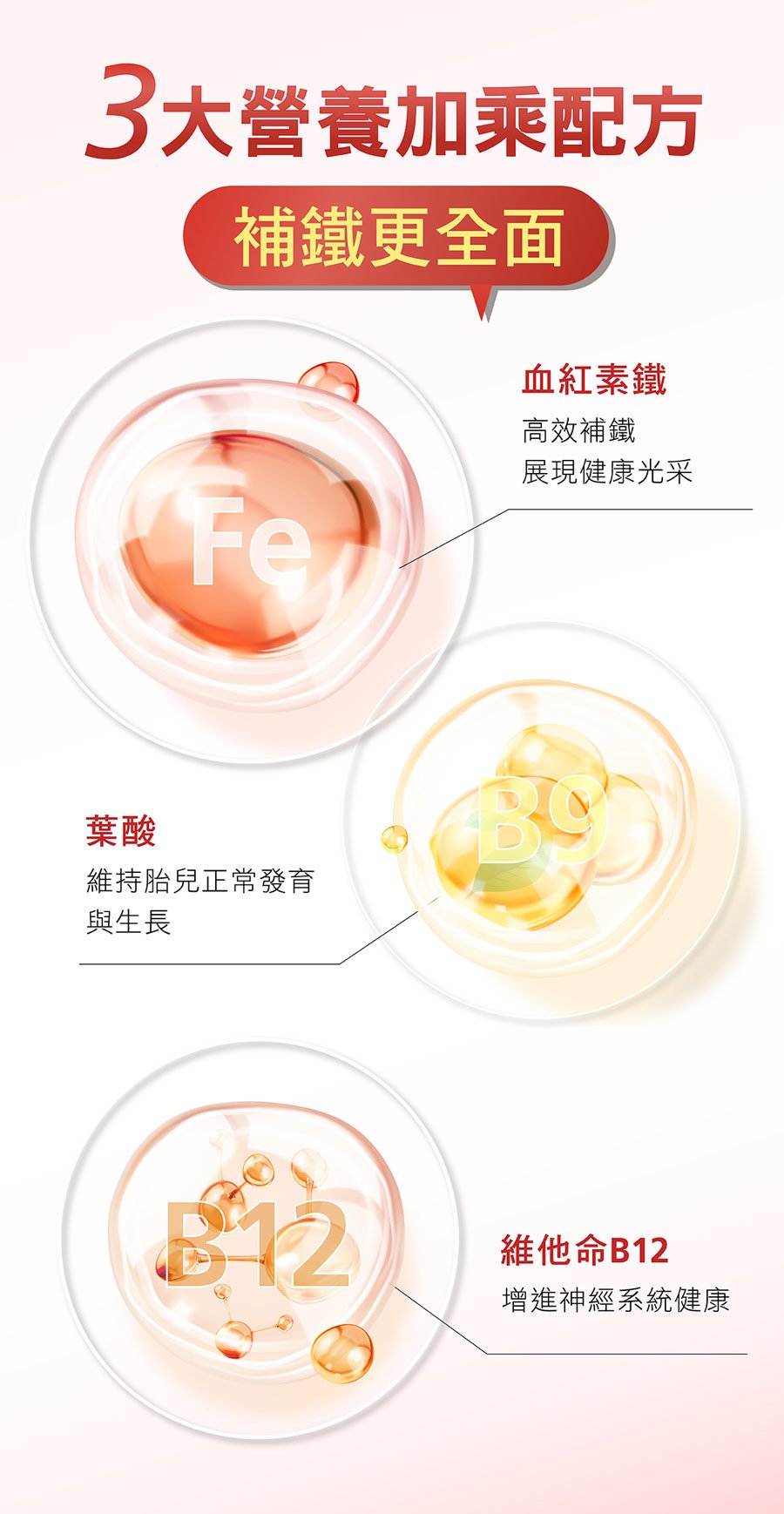 亞尼活力血紅素鐵膠囊3大加乘配方：血紅素鐵+葉酸(維他命B9)+維他命B12，讓補鐵更全面！