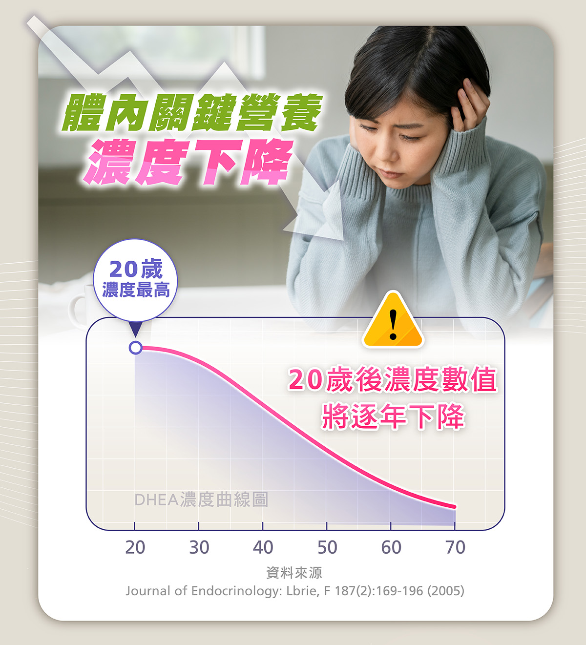 女性20歲過後體內DHEA濃度下降，補充孕前關鍵營養素，可穩定體內平衡、補足青春養分，替懷孕做足準備。