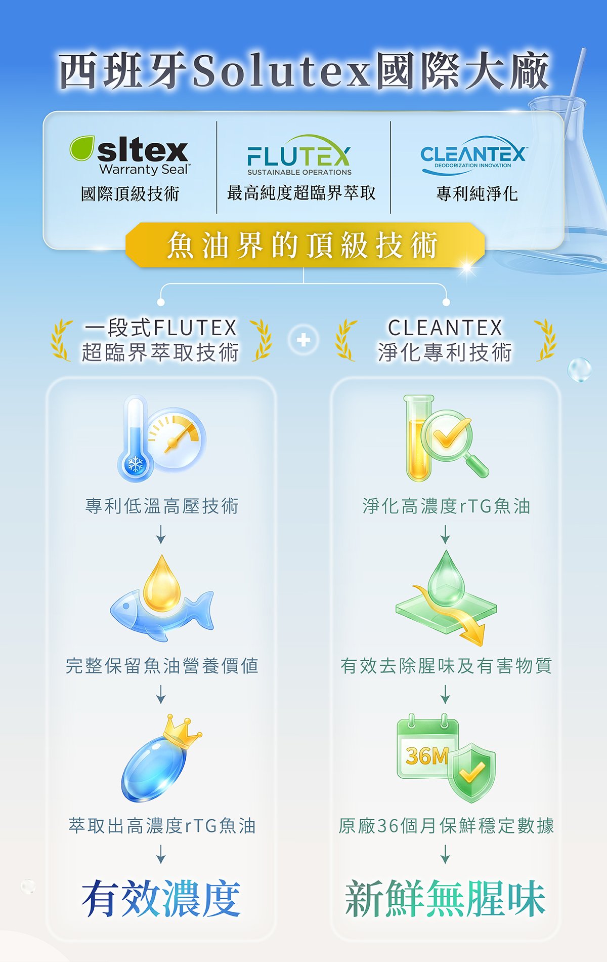 西班牙solutex大廠魚油雙認證SFC+SFE超臨界萃取 西班牙solutex大廠魚油雙認證SFC+SFE超臨界萃取