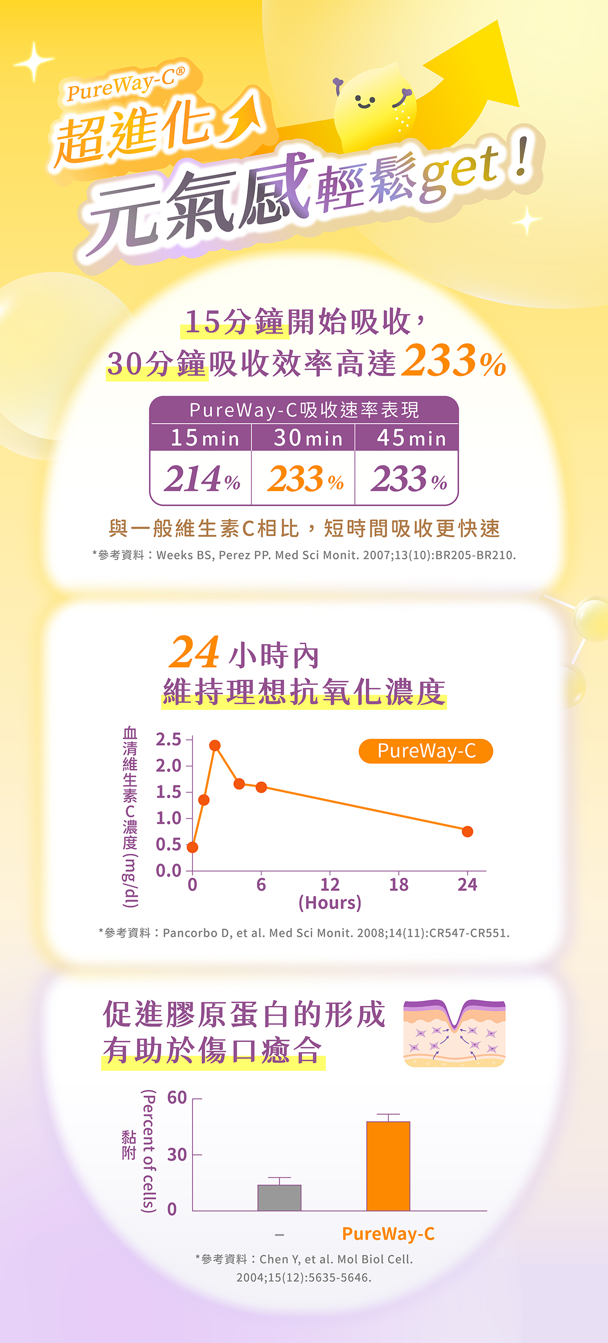 活力CC元氣感輕鬆GET!PureWay-C®多項研究數據提升吸收速率,提高維他命C利用價值! 活力CC元氣感輕鬆GET!PureWay-C®多項研究數據提升吸收速率,提高維他命C利用價值!