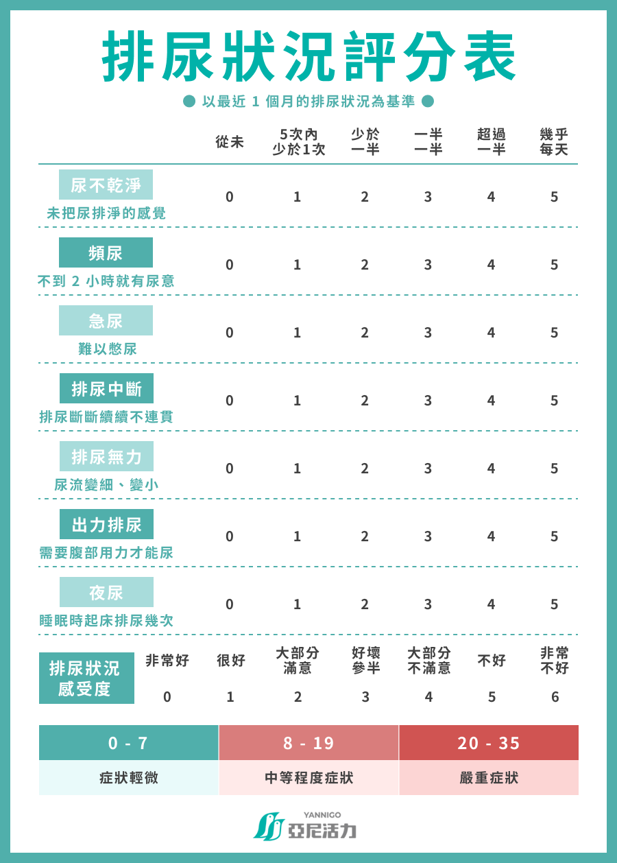 排尿狀況評分表：台灣尿失禁防治協會