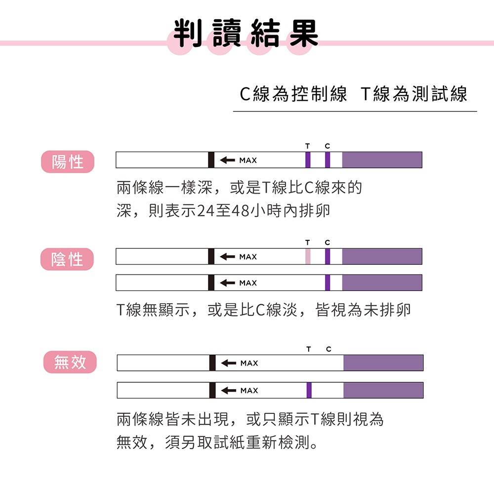 Dazzle戴洛排卵檢測試紙的判讀結果