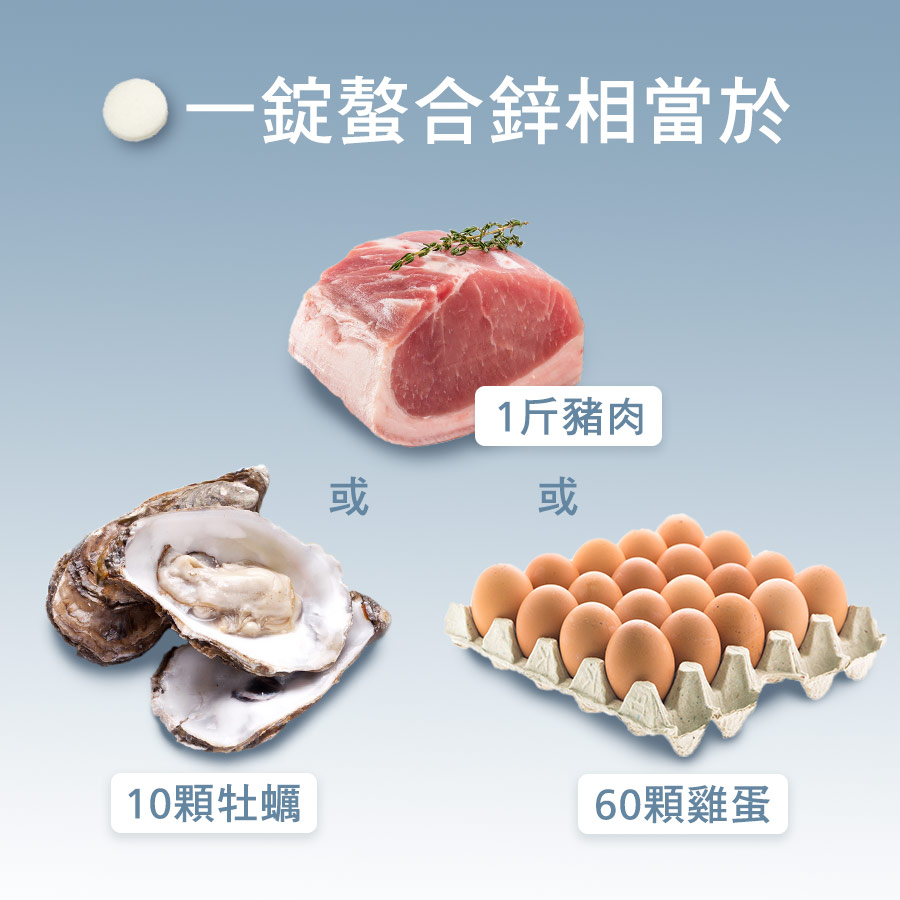 一錠螯合鋅中的鋅含量，相當於一斤豬肉；10顆牡蠣或60顆雞蛋含量
