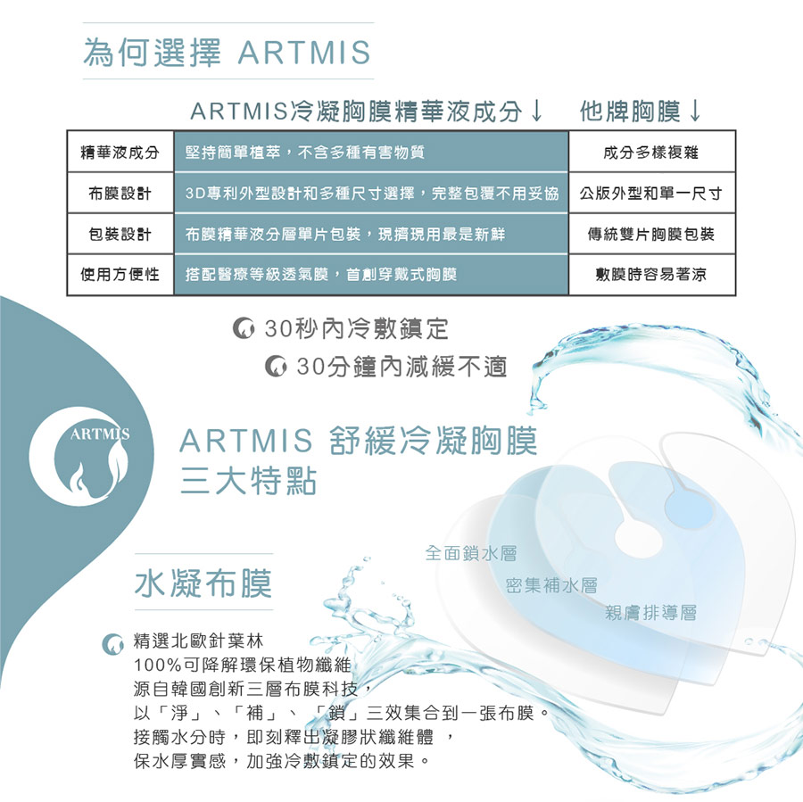 ARTMIS舒緩冷凝胸膜特點1、100%環保植物纖維、韓國創新三層布膜科技，保水厚實增強冷敷鎮定效果