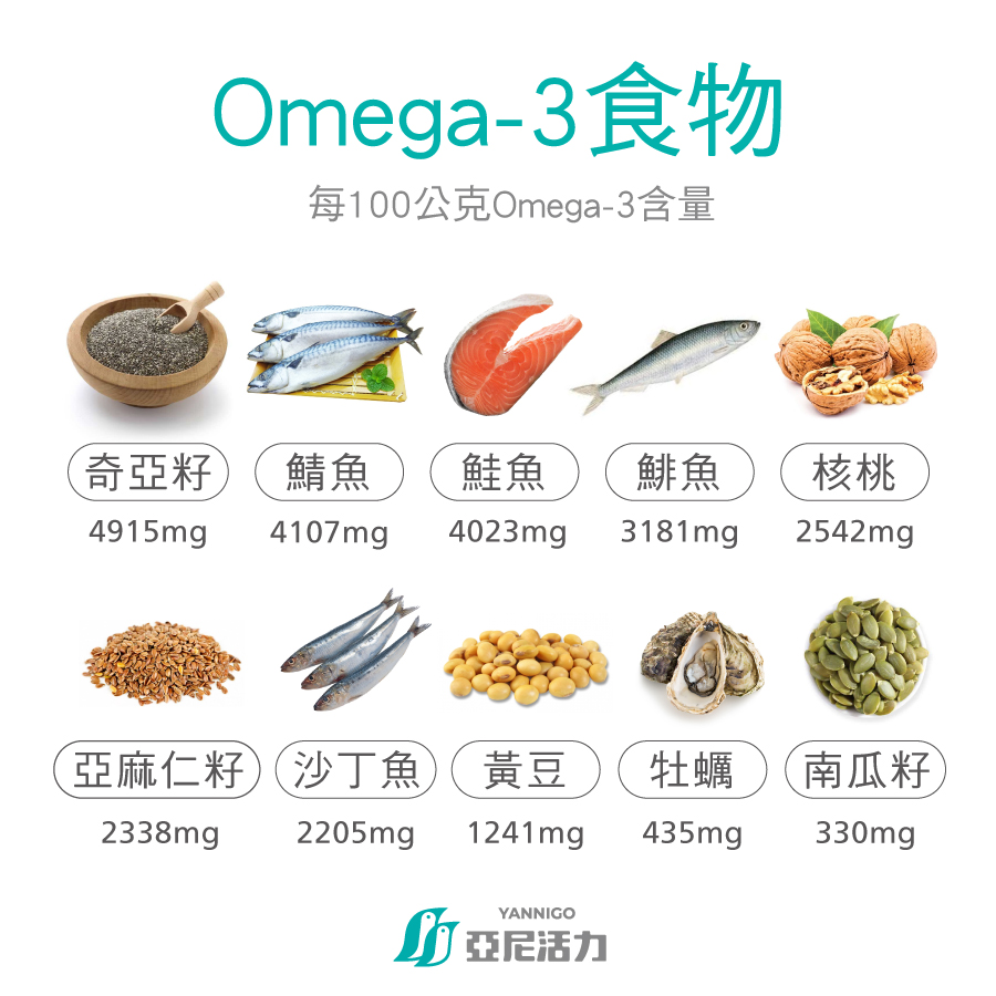 不只魚類才有！補充Omega-3吃這些食物