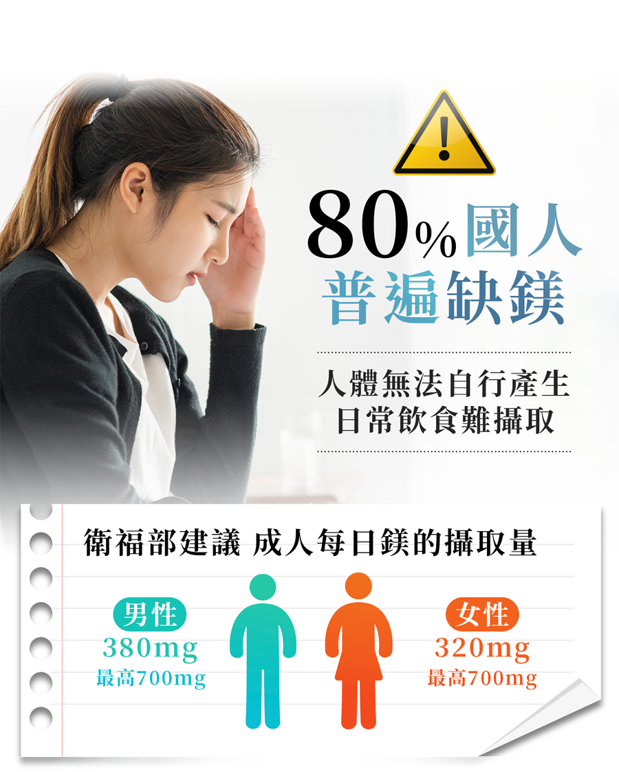 全台灣80%國人普遍缺鎂，衛服部建議成人每日鎂的攝取量，女性每日需攝取320mg，男性則是380mg
