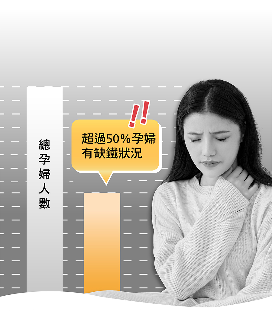 三成以上台灣女性嚴重缺鐵,懷孕期間更容易缺鐵! 三成以上台灣女性嚴重缺鐵,懷孕期間更容易缺鐵!