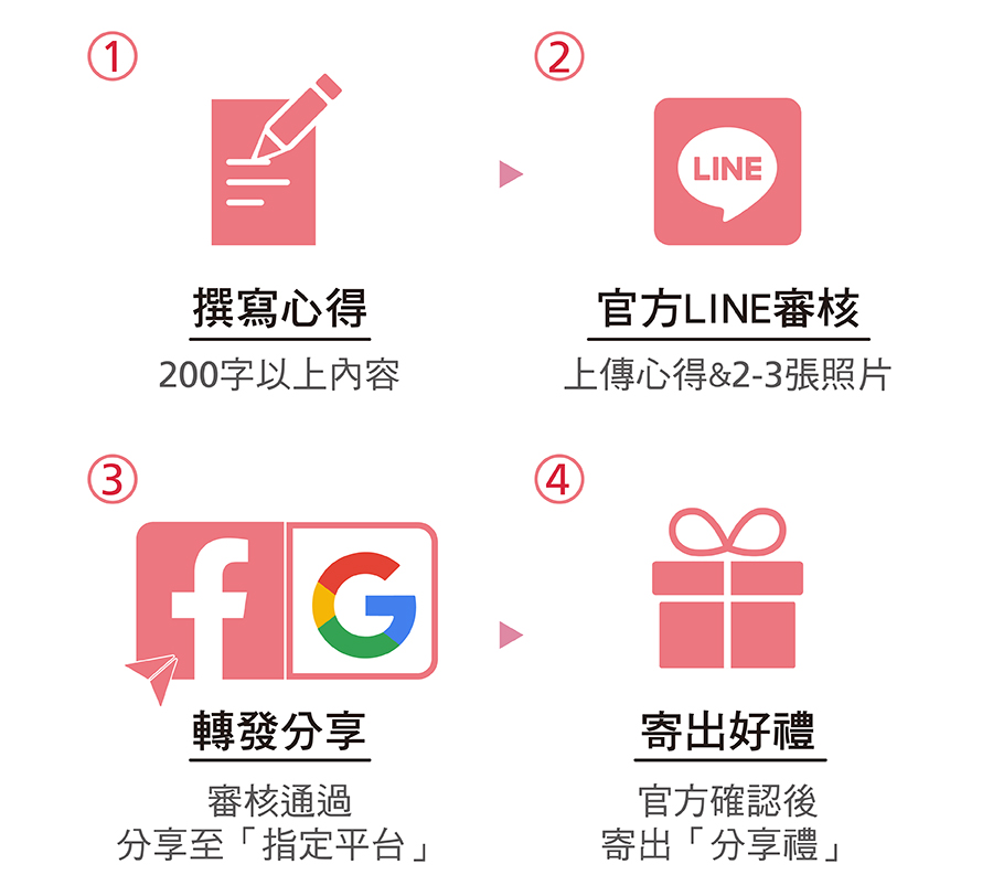 心得分享流程：撰寫心得→加入官方LINE好友進行審核→轉發分享→寄出好禮