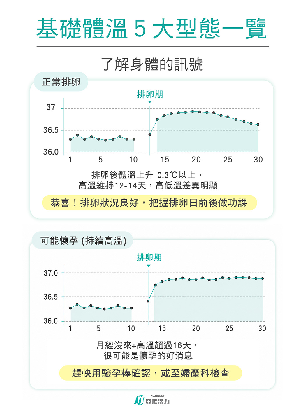 備孕基礎體溫的正常和懷孕中的型態表現圖 備孕基礎體溫的正常和懷孕中的型態表現圖