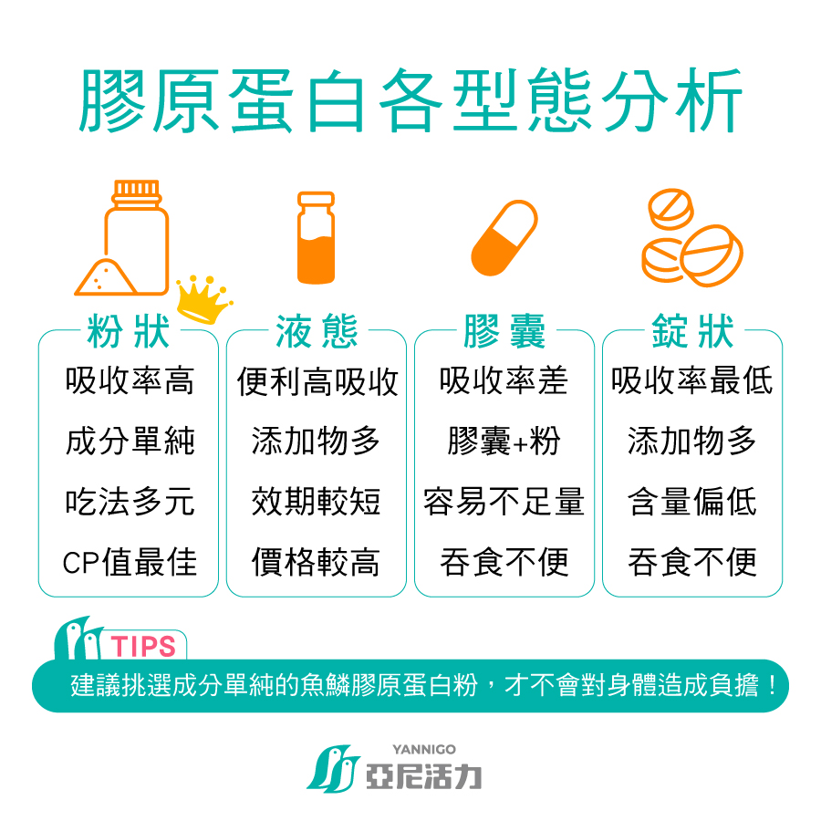 膠原蛋白型態介紹，推薦膠原蛋白粉是最適合補充的劑型，推薦空腹補充效果最好，你可以選擇魚鱗水解小分子膠原蛋白，孕婦、哺乳、一般男女都可以補充