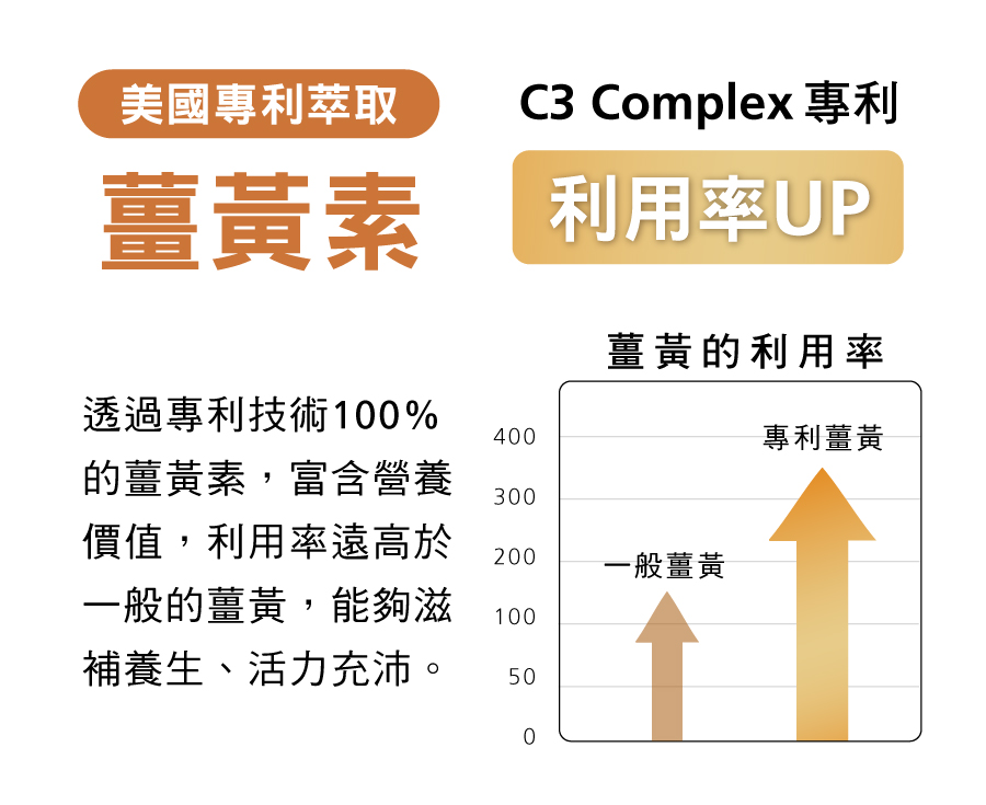 亞尼活力C3薑黃素最推薦，滋補養生活力充沛