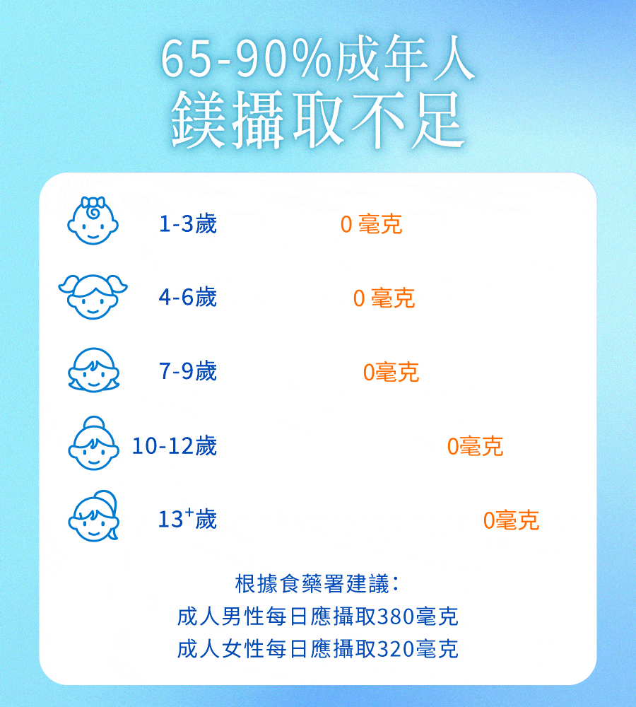 台灣有65%-90%成年人鎂攝取量不足