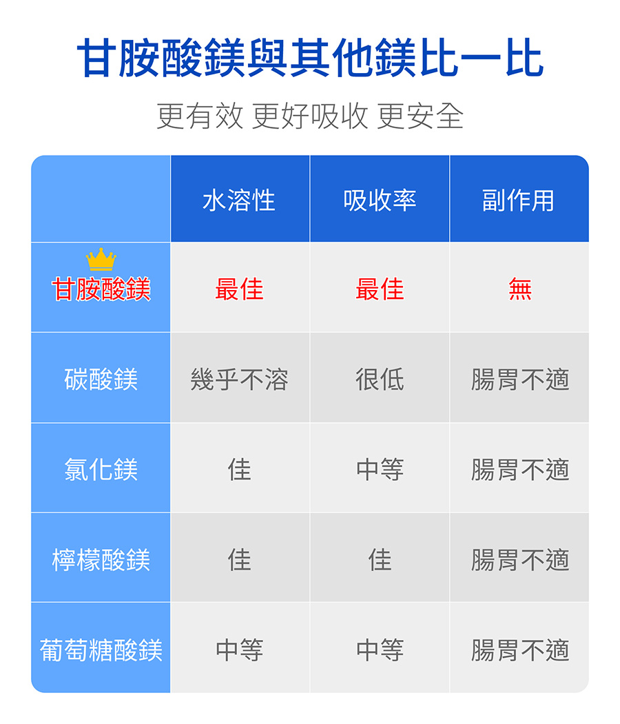 亞尼活力甘胺酸鎂(螯合鎂)比較：水溶性最佳、吸收率最佳、保健營養無副作用