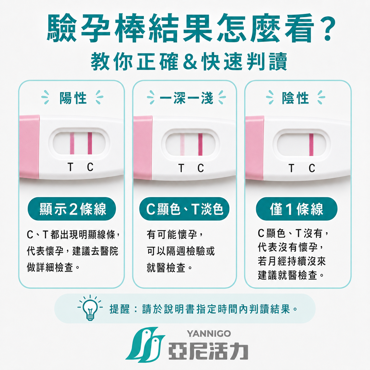 驗孕棒結果判讀說明圖,包含顯示 2 條線、C 顯色 T 淡色與僅 1 條線的判讀方式 驗孕棒結果判讀說明圖,包含顯示 2 條線、C 顯色 T 淡色與僅 1 條線的判讀方式
